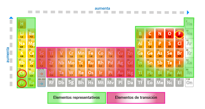 Piquet Bon Sens Réacteur Tabla De Electronegatividades De Los Elementos